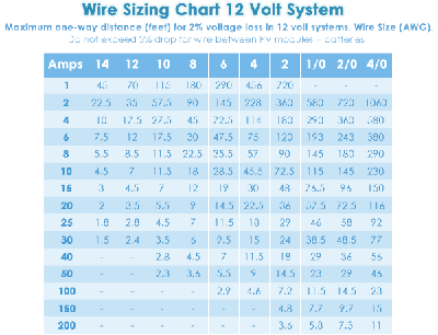 Amperage Drop Chart