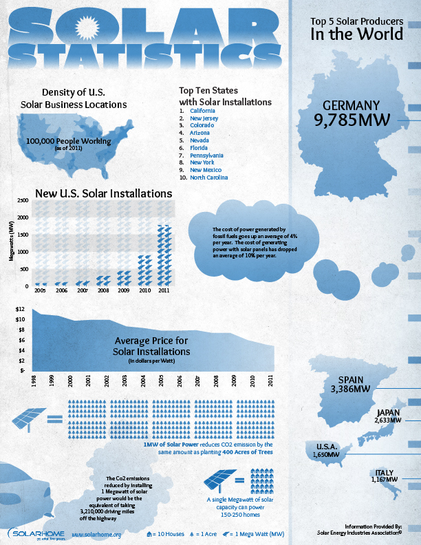 Solar Statistics